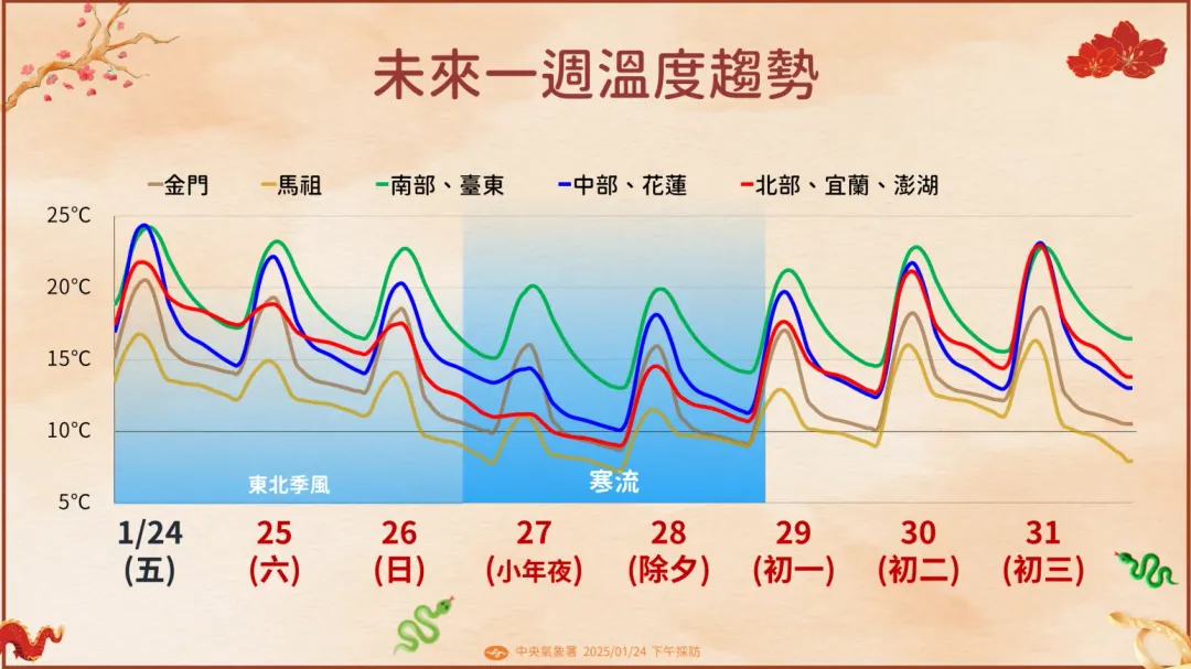 冬季首波寒流將在27日發威，小年夜到除夕全台有感降溫。（圖／中央氣象署提供）