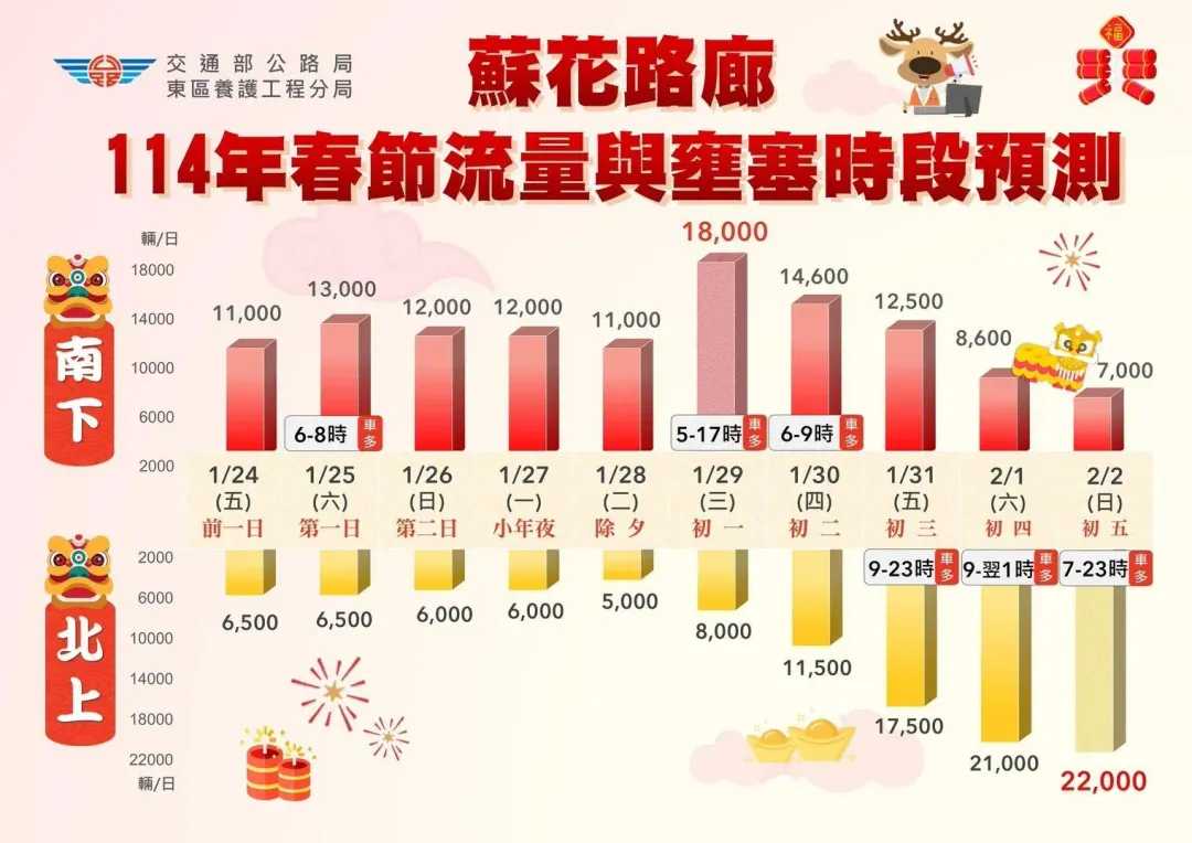 蘇花路廊春節車流量與壅塞時段預測圖。(圖/公路局提供)