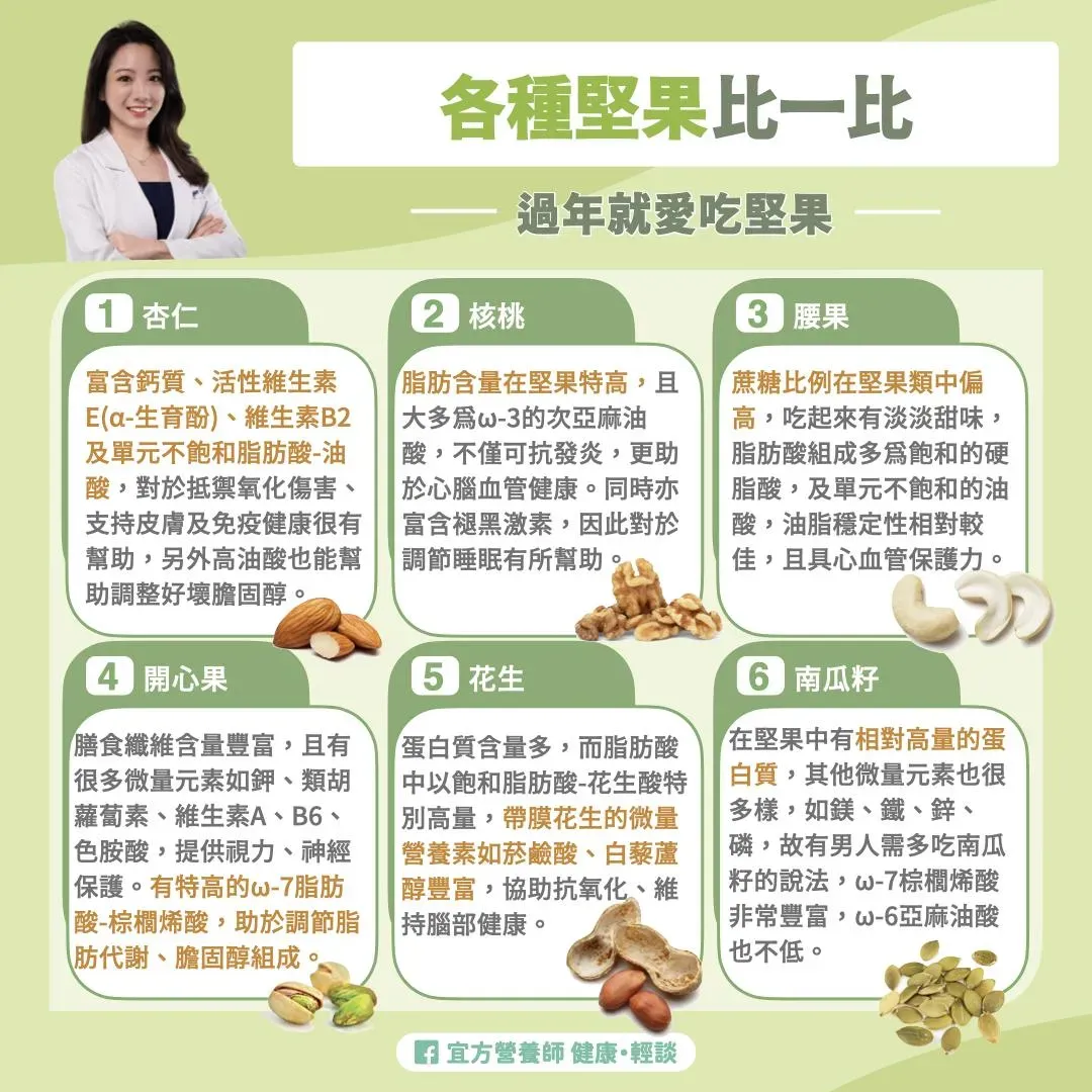 營養師蔡宜方分享，堅果在六大類食物中屬於油脂量非常豐富的食物。（圖／翻攝自臉書「宜方營養師 健康・輕談」）