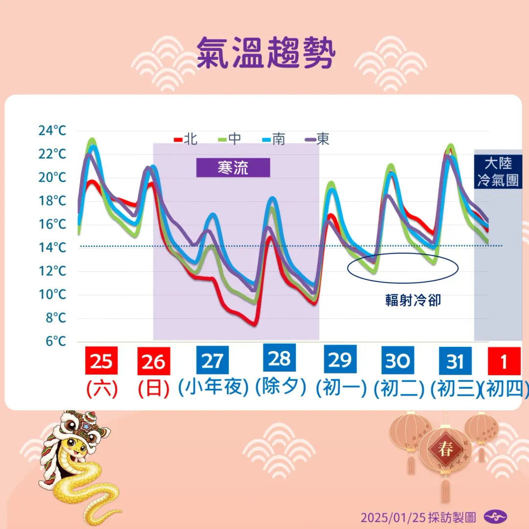 寒流影響越晚越明顯,預計28日除夕清晨低溫僅7度。(圖/中央氣象署提供)