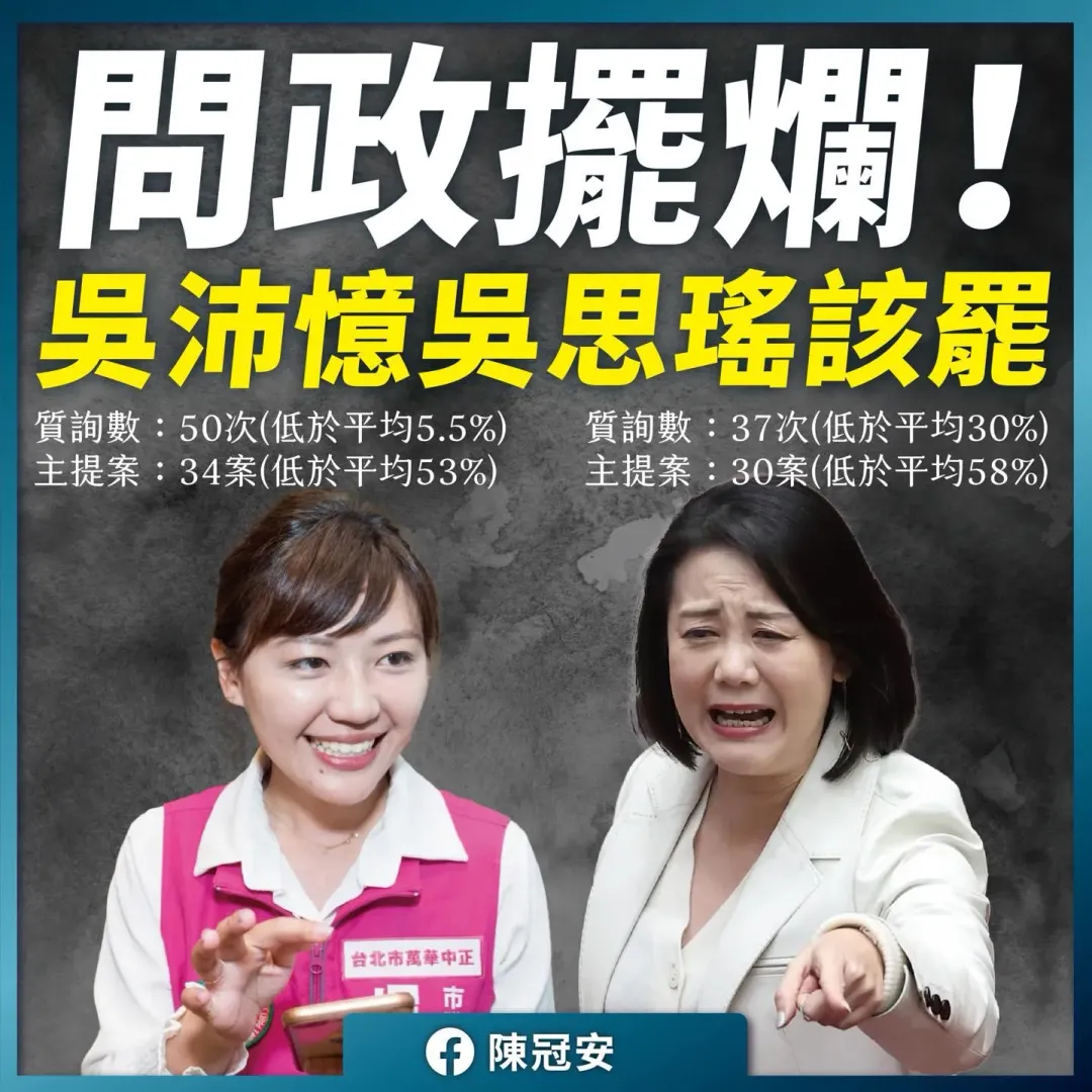 國民黨前青年部主任陳冠安26日臉書揭露民進黨台北市２吳的主題案與質詢數少的驚人。（圖／取自陳冠安臉書）