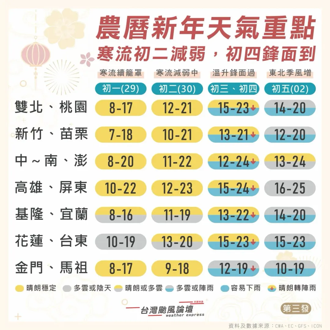氣象粉專「台灣颱風論壇｜天氣特急」分享了「農曆新年天氣重點」。（圖/翻攝自「台灣颱風論壇｜天氣特急」）