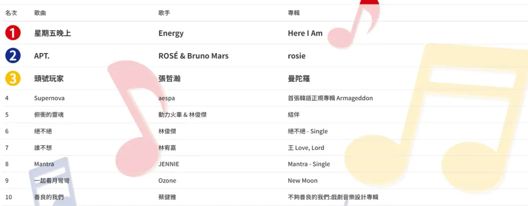 Hit Fm聯播網2024年「年度百首單曲」。（圖／翻攝自Hit Fm聯播網）