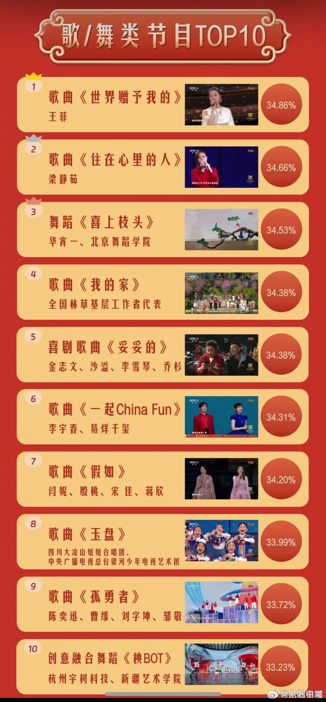 大陸《央視》蛇年春晚歌舞類收視排行榜。（圖／翻攝微博）