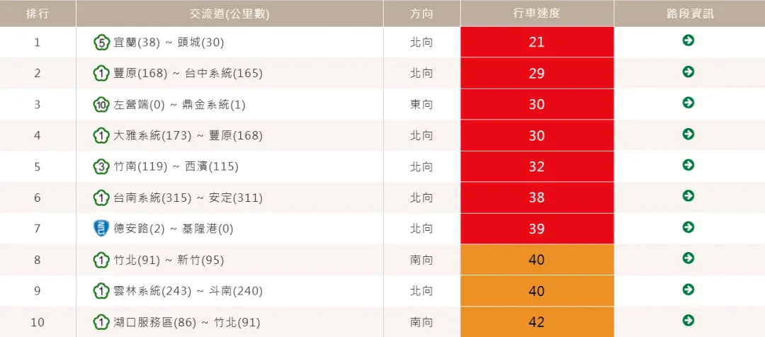 1月30日初二車潮不減，下午以國5宜蘭往頭城最塞，另國道1號6路段壅塞。（圖／翻攝自高速公路1968）