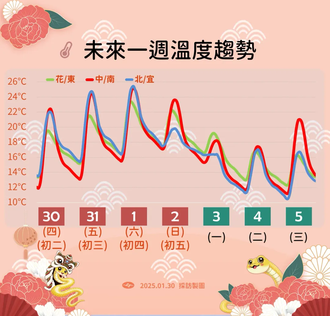 未來一週溫度趨勢。(圖/中央氣象署)