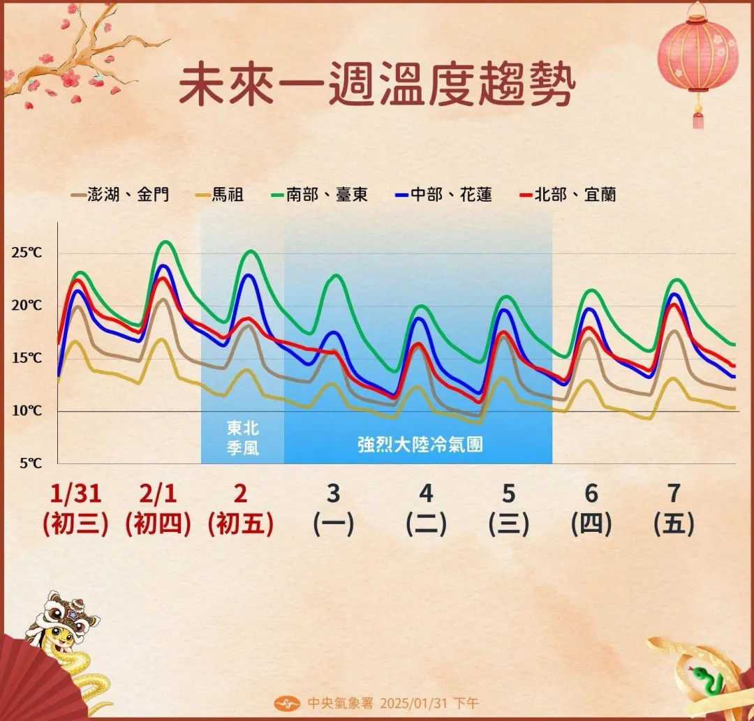 東北季風、強烈冷氣團陸續發威，下週前半期各地溫度下降，出門需做好保暖措施。（圖／中央氣象署提供）