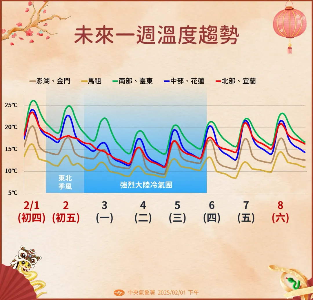 未來一週溫度趨勢。（圖／中央氣象署）