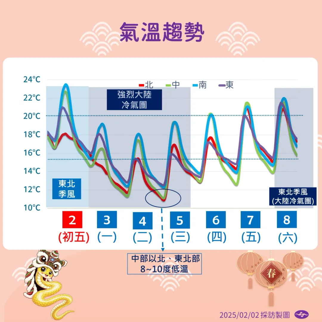 氣溫趨勢。（圖／中央氣象署）