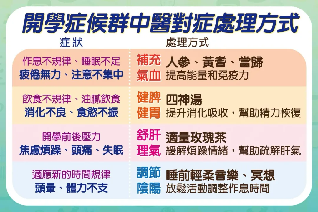 中醫處理「開學症候群」的四個方法。(圖/臺中慈濟醫院)