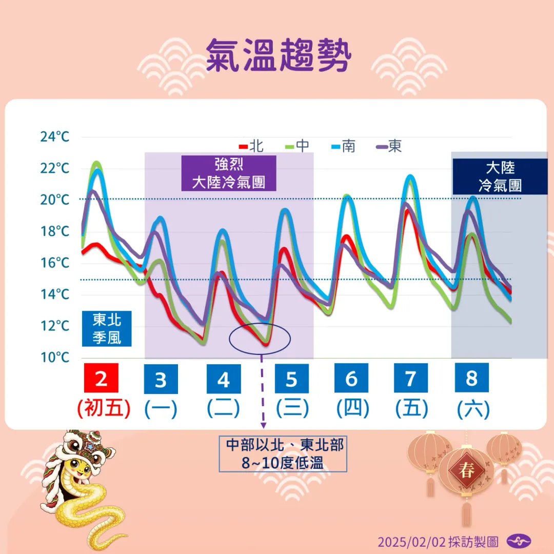強烈大陸冷氣團3日起影響台灣,北部、中部低溫下探8度。(圖/中央氣象署提供)