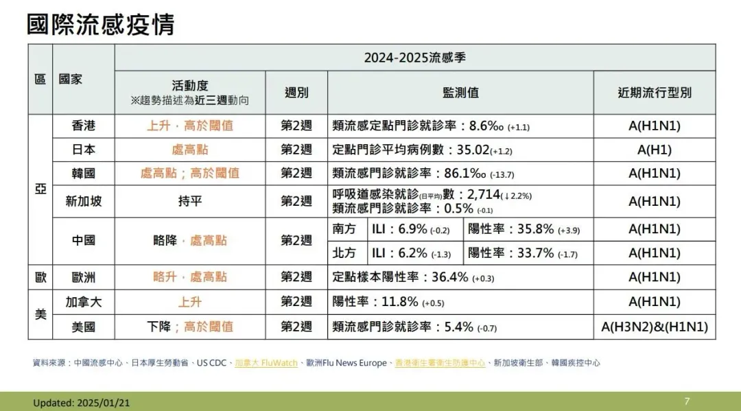 根據疾管署資料，國際上北半球流感自去年12月以來活動度迅速上升。（圖／疾管署提供）
