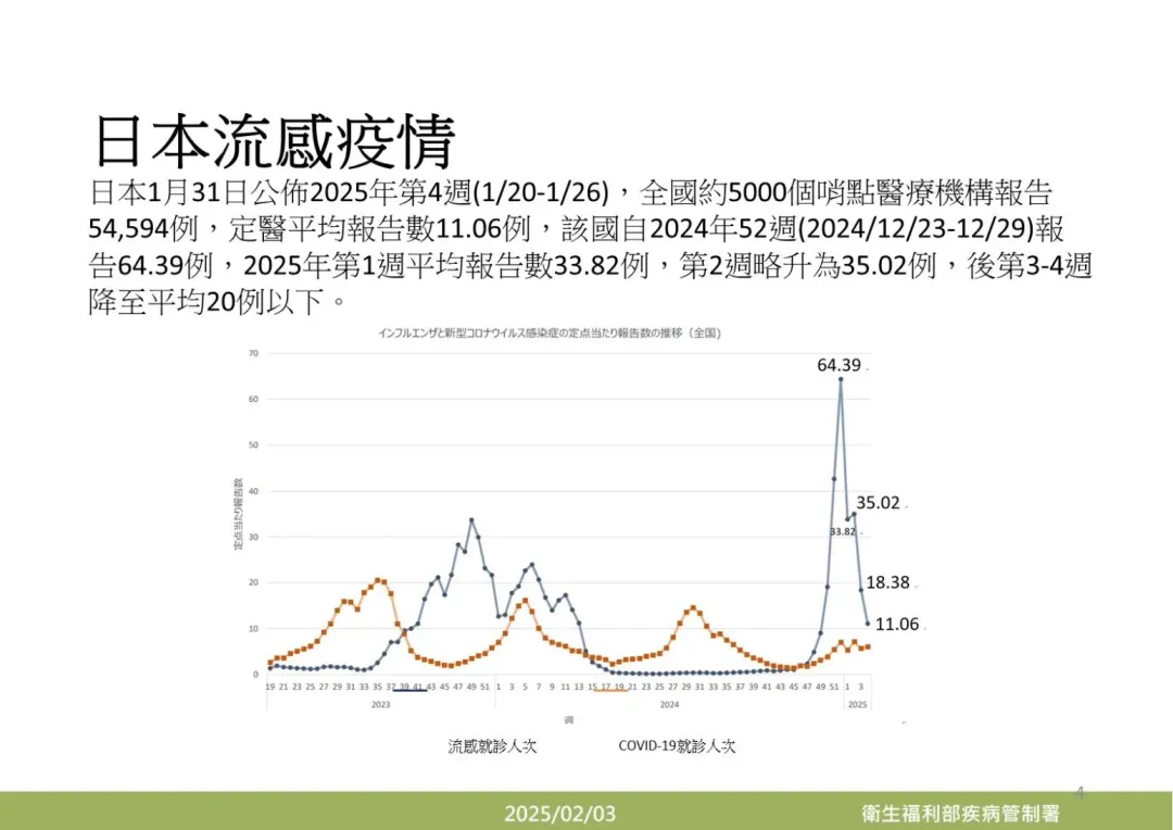 日本1月31日公佈2025年第4週（1/20-1/26），全國約5,000個哨點醫療機構報告54,594例。（圖／疾管署提供）