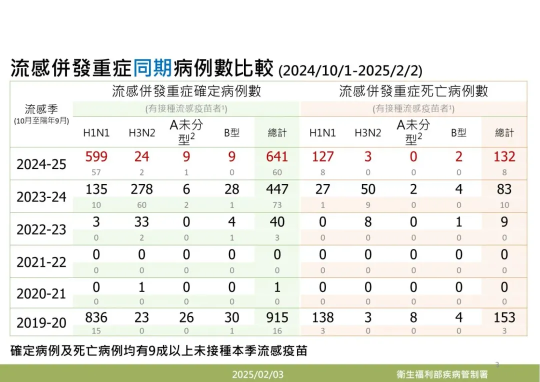 本流感季自2024/10/1起截至2025/2/2累計641例。（圖／疾管署提供）