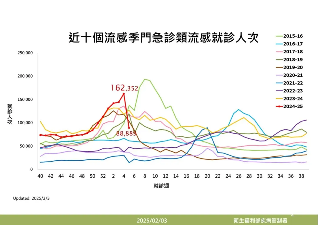 2025年第4週（1/19-1/25）及第5週（1/26-2/1）類流感門急診就診分別約16萬2千餘人次及8萬8千餘人次。（圖／疾管署提供）