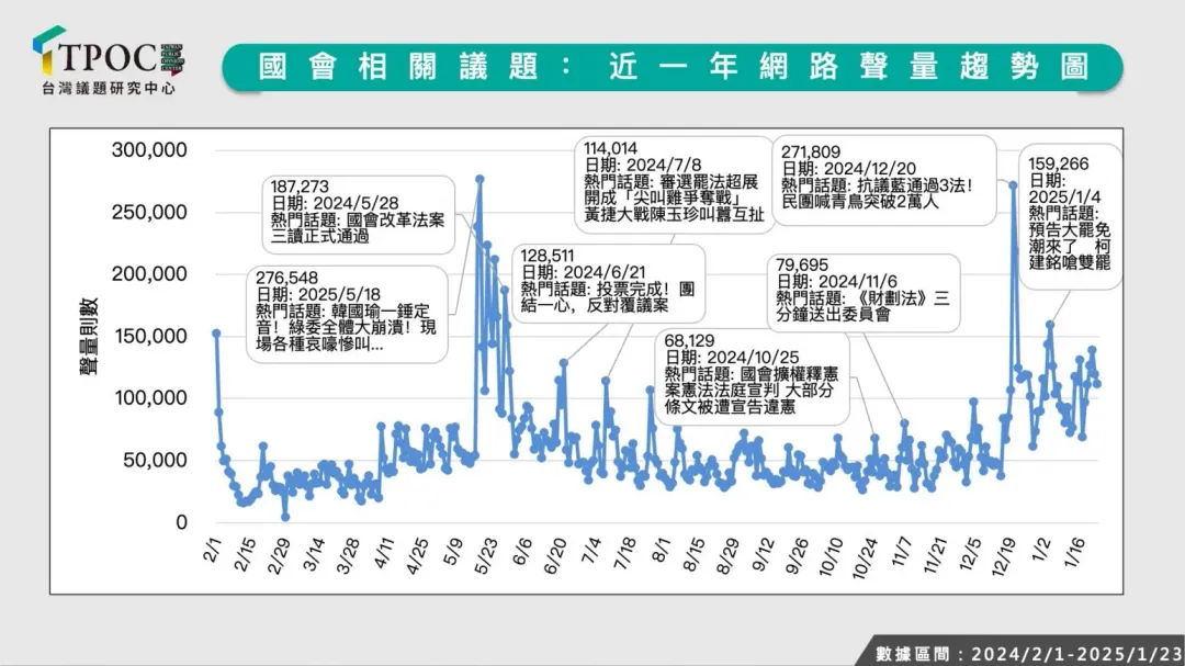 立法院網路聲量走勢。（圖／翻攝TPOC台灣議題研究中心）