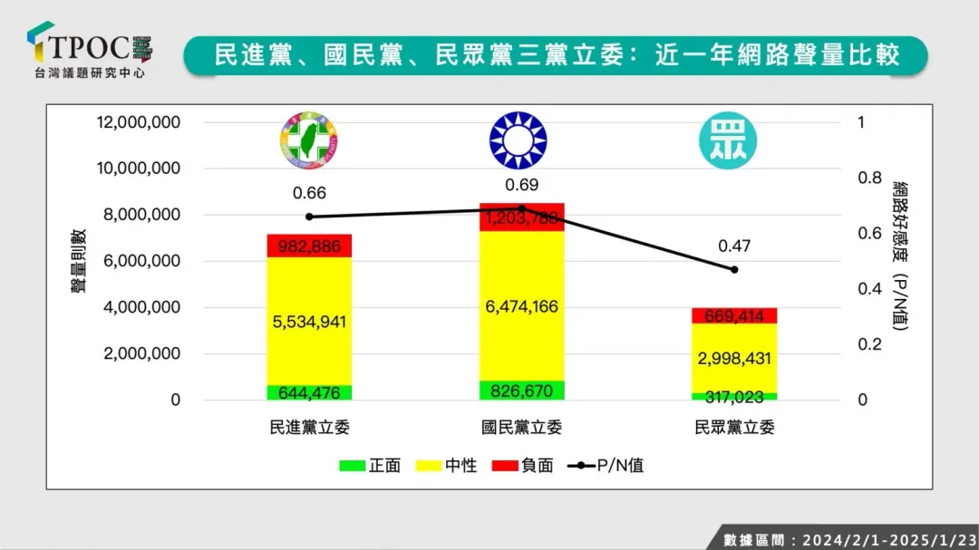 藍綠白立院黨團網路聲量。（圖／翻攝TPOC台灣議題研究中心）
