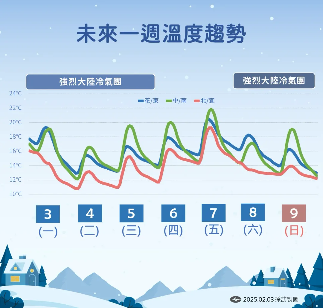 2波強烈大陸冷氣團接力影響,北部本週末再度迎接明顯降溫。(圖/中央氣象署提供)