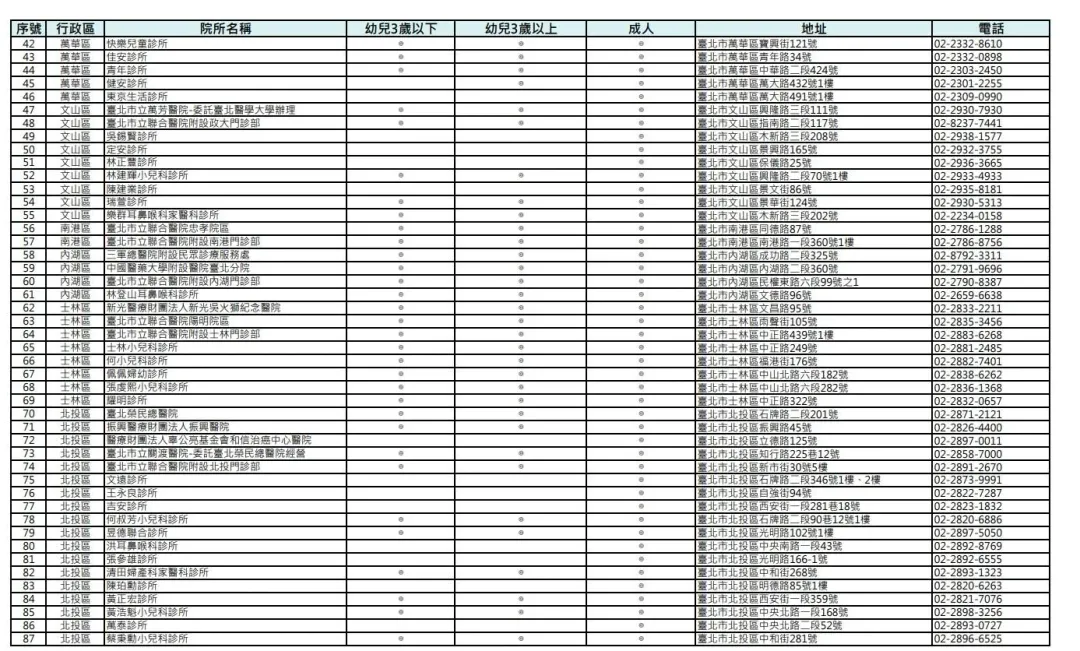 臺北市公費流感疫苗合約醫療院所。(圖/北市衛生局提供)