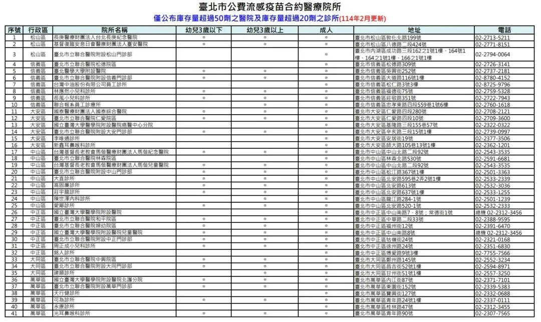 臺北市公費流感疫苗合約醫療院所。(圖/北市衛生局提供)