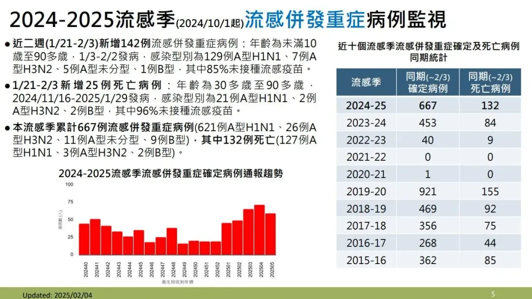 近2週新增142例流感重症病例,25例死亡,新增病例數及死亡數均以感染H1N1為多。(圖/疾管署提供)