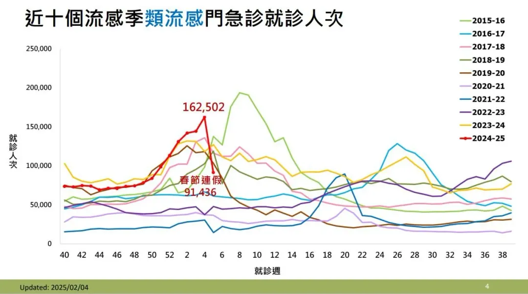 疾管署4日表示，本（2025）年第4週（1/19-1/25）就診人次為近十個流感季最高。（圖／疾管署提供）
