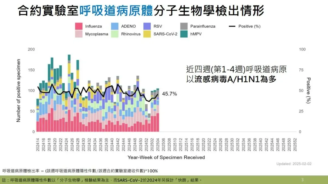 目前社區流感病毒以A型H1N1為主,與本季接種流感疫苗株相符。(圖/疾管署提供)