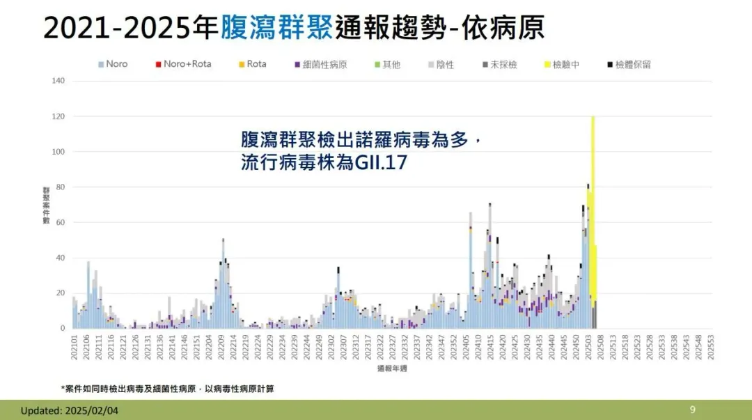 依諾羅病毒陽性個案病毒分型結果，自去（2024）年起流行病毒株由過去最常流行之GII.4轉變為GII.17。（圖／疾管署提供）