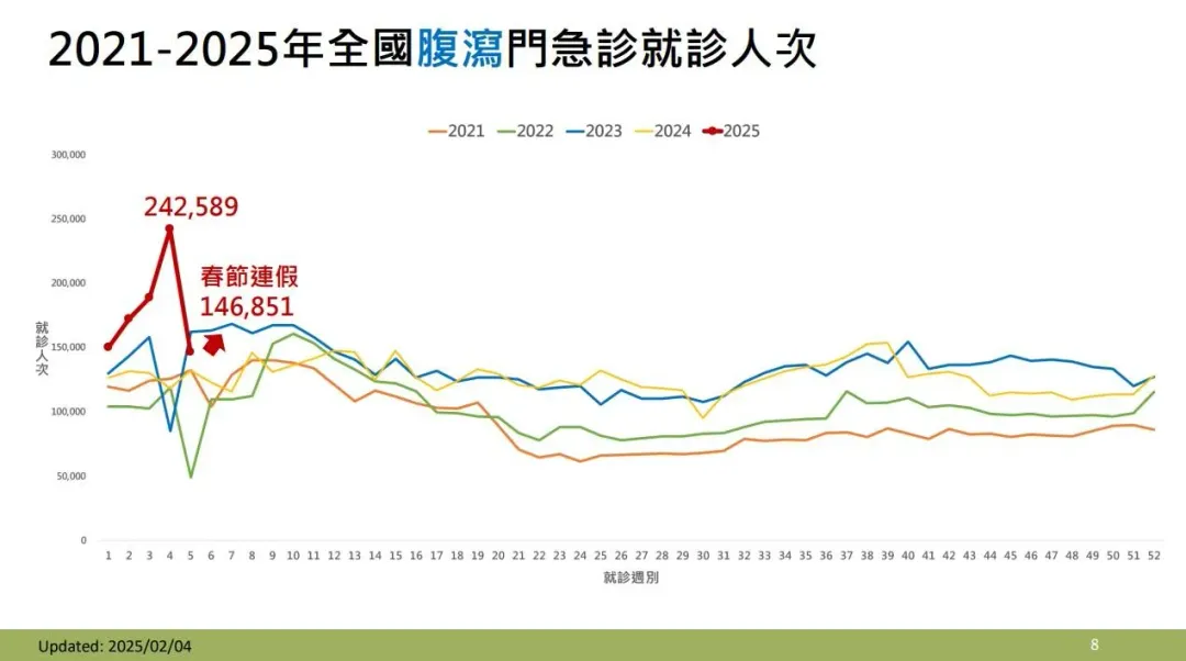 今年第4週腹瀉門急診就診 242,589 人次，高於過去5年同期，第5週（春節期間）腹瀉門急診就診累計 146,851 人次。（圖／疾管署提供）