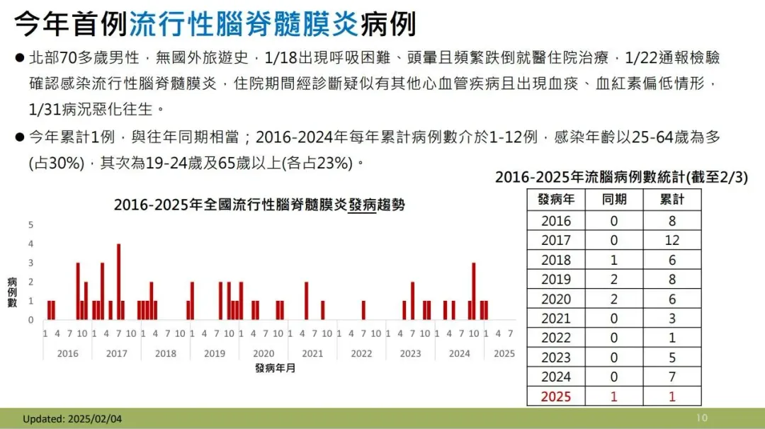 今年首例流行性腦脊髓膜炎病例。（圖／疾管署提供）