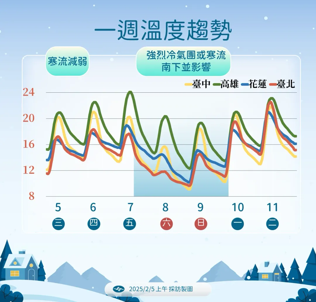 一週溫度趨勢。(圖/氣象署提供)