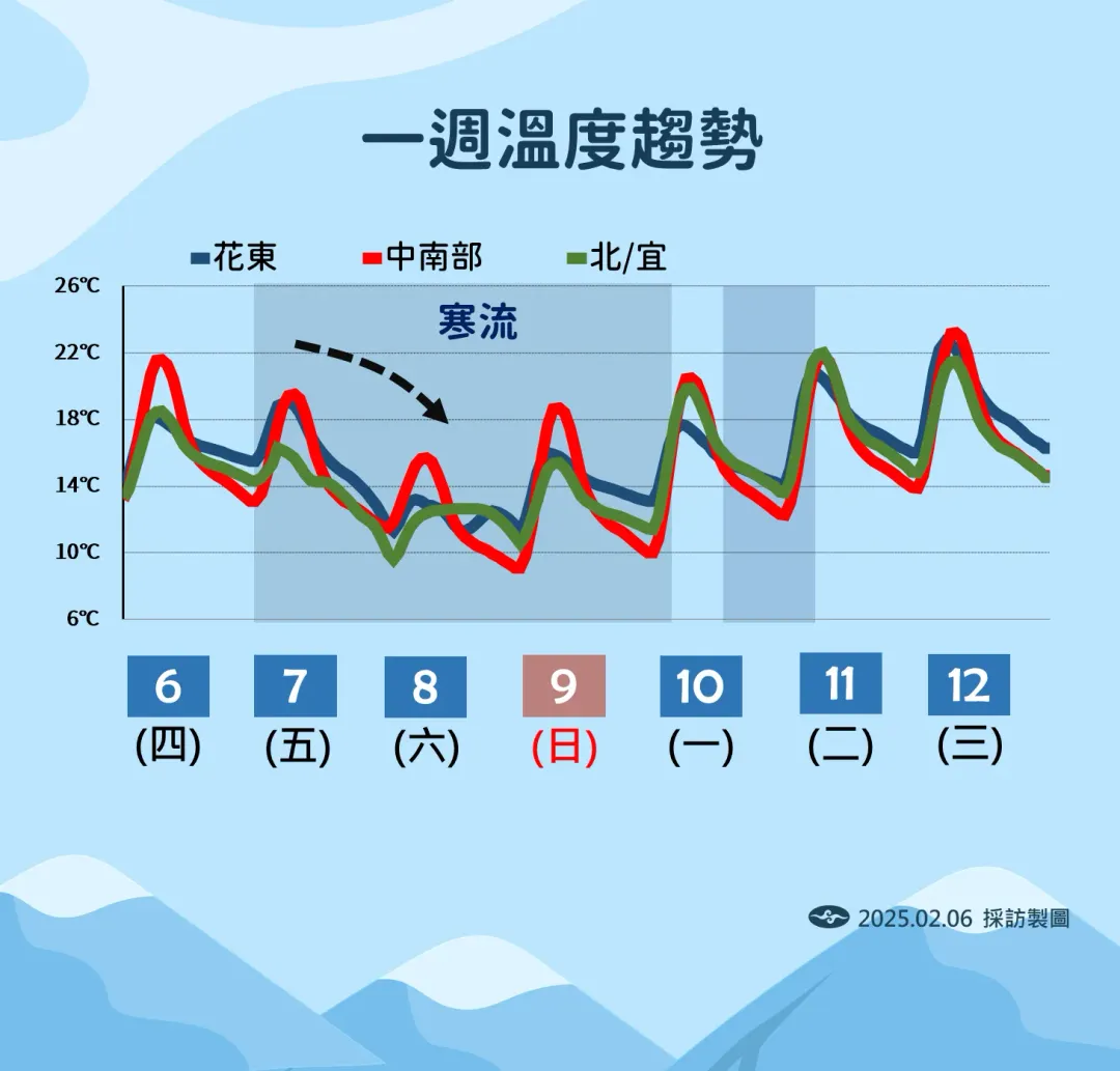 一週溫度趨勢。(圖/中央氣象署)