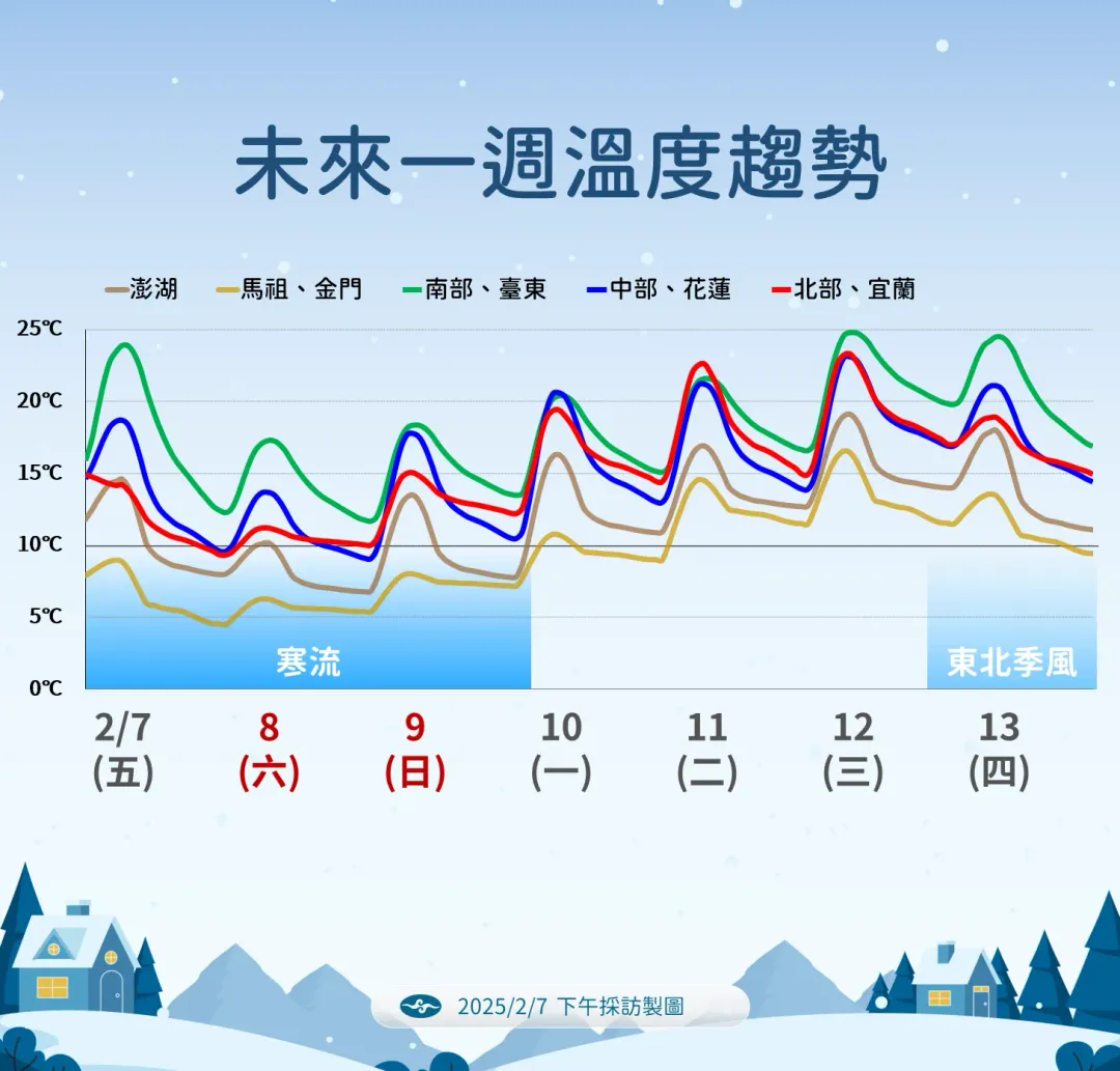 寒流下週開始減弱，溫度短暫回暖，直到接近下週末時又有東北季風和鋒面造成降溫。（圖／中央氣象署提供）