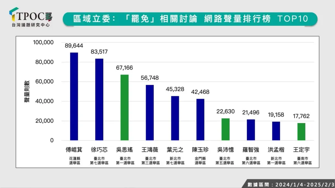罷免議題網路聲量排行。(圖/翻攝自TPOC)