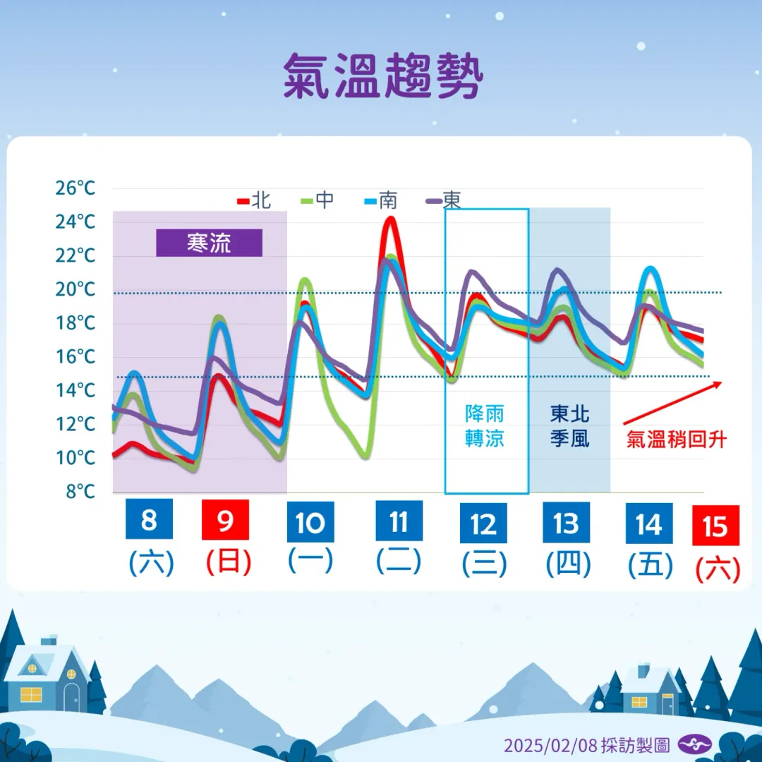 未來1週氣溫多變，經過短暫回暖又轉涼，下週末氣溫可望略微回升。（圖／中央氣象署提供）
