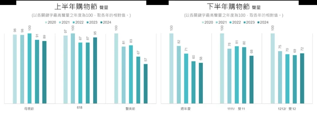 研究指出過去會在母親節、週年慶檔期「囤貨」的消費行為銳減，主要便是受到各種新型態的購物節出現所影響。（圖／@cosme提供）