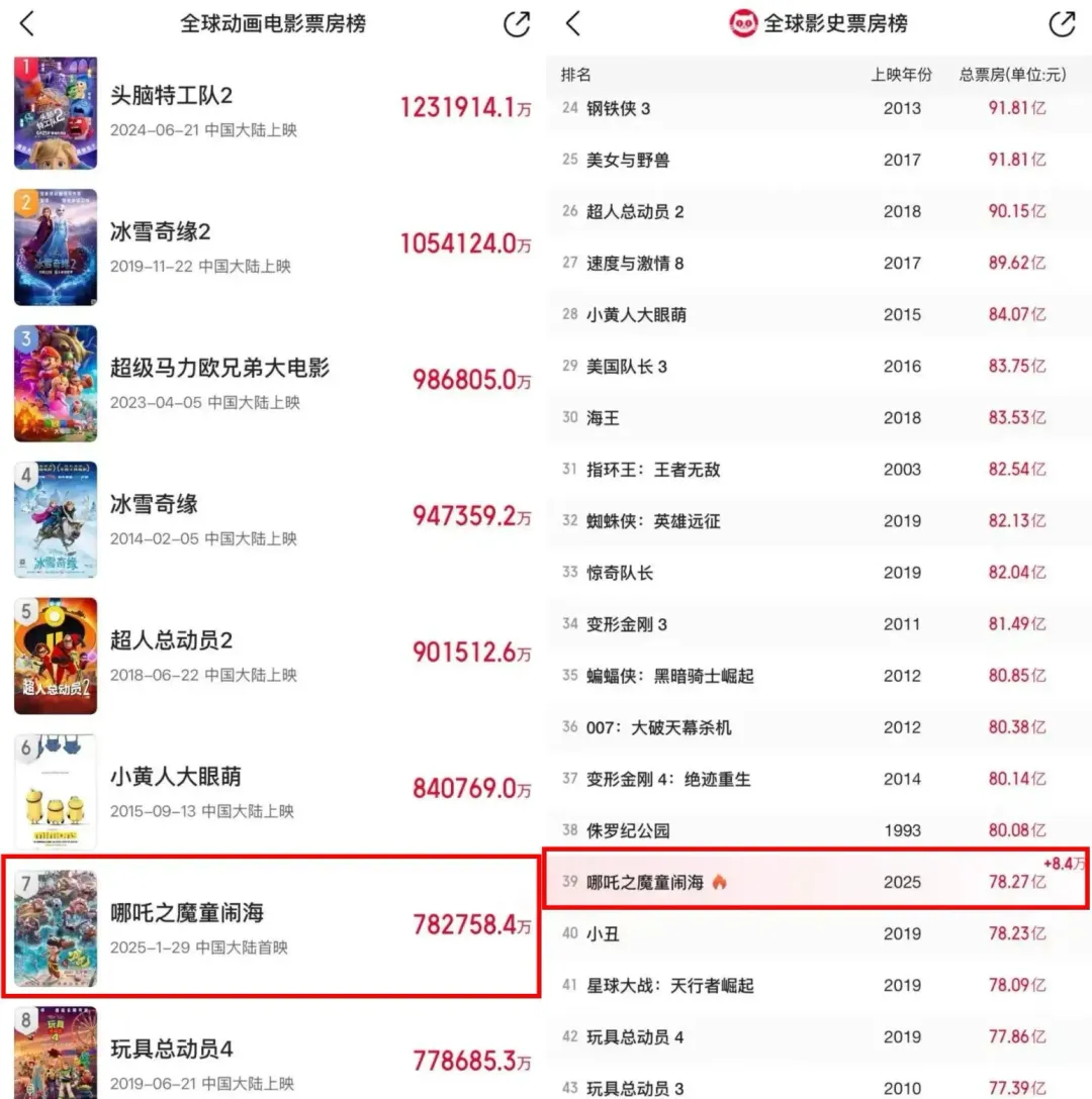 《哪吒2》闖入全球電影票房榜。（圖／翻攝微博）