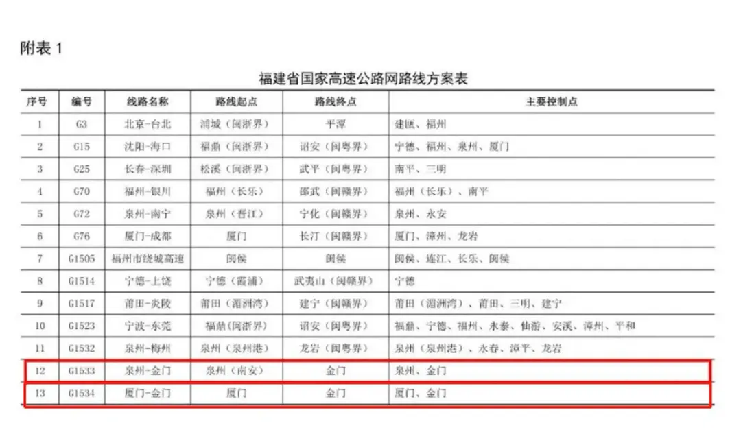 「泉金高速」「廈金高速」在大陸國家高速公路網編號分別是G1533、G1534。（圖／翻攝自微博@觀泉州）