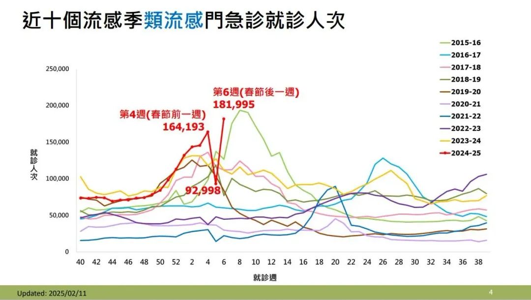 今年第6週(2/2-2/8)類流感門急診就診約18萬1千餘人次,為近十個流感季同期最高。(圖/疾管署提供)
