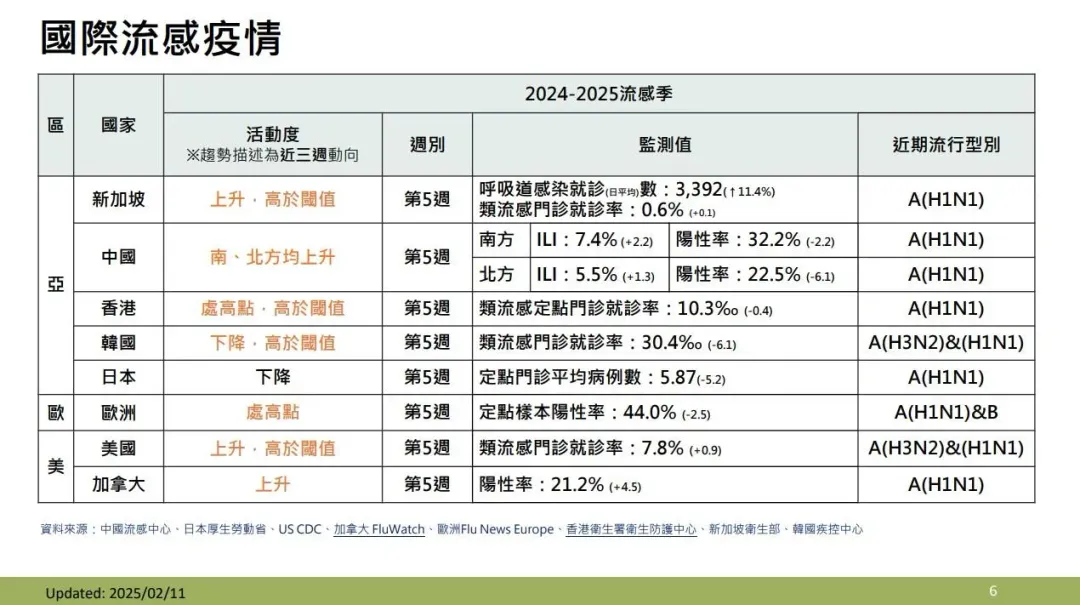 國際流感疫情。(圖/疾管署提供)