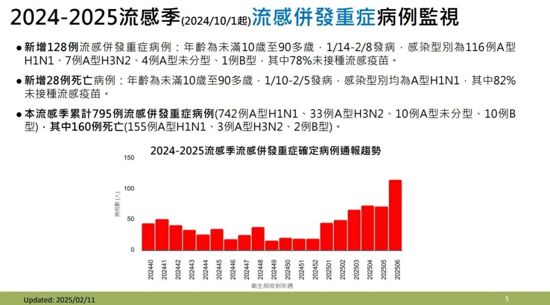 流感上週(2/4-2/10)新增128例重症病例,28例死亡(圖/疾管署提供)(圖/疾管署提供)