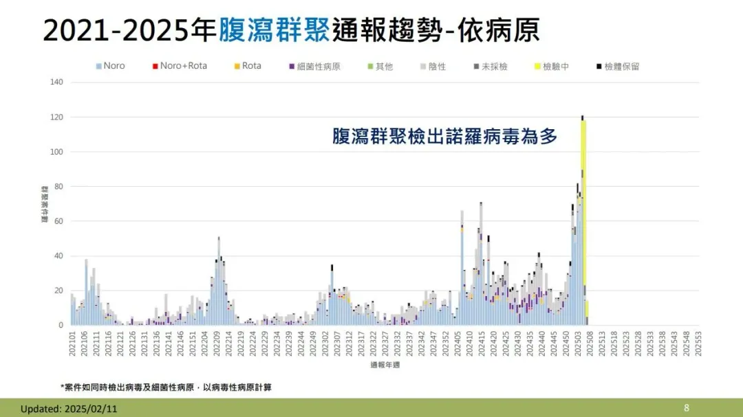 全國近4週共接獲 398 起腹瀉群聚通報案件,以檢出諾羅病毒(212件,占98.6%)為多。(圖/疾管署提供)