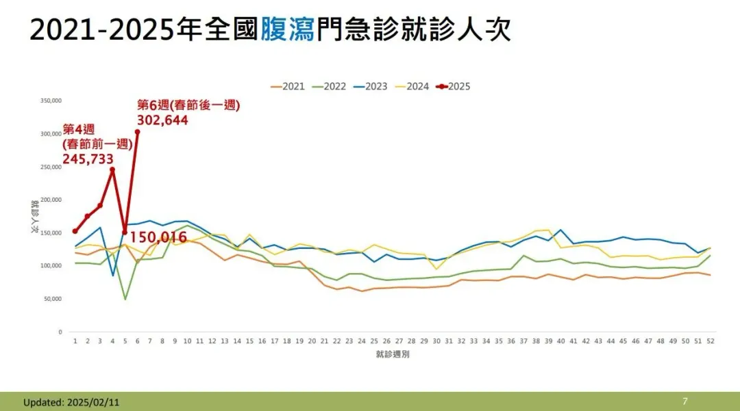 春節後全國腹瀉門急診就診人次呈上升趨勢,為近5年(2021至2025年)同期最高。(圖/疾管署提供)