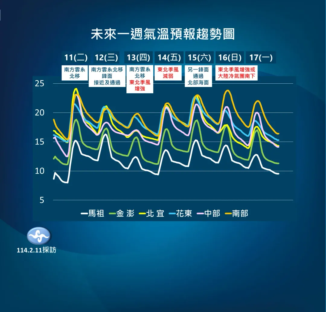鋒面接近和東北季風增強期間，各地天氣較涼，其他時間氣溫略微回暖。（圖／中央氣象署提供）