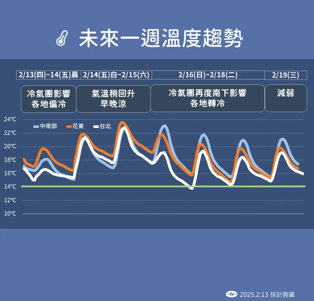 本週末冷氣團南下帶來1波降溫。(圖/中央氣象署提供)