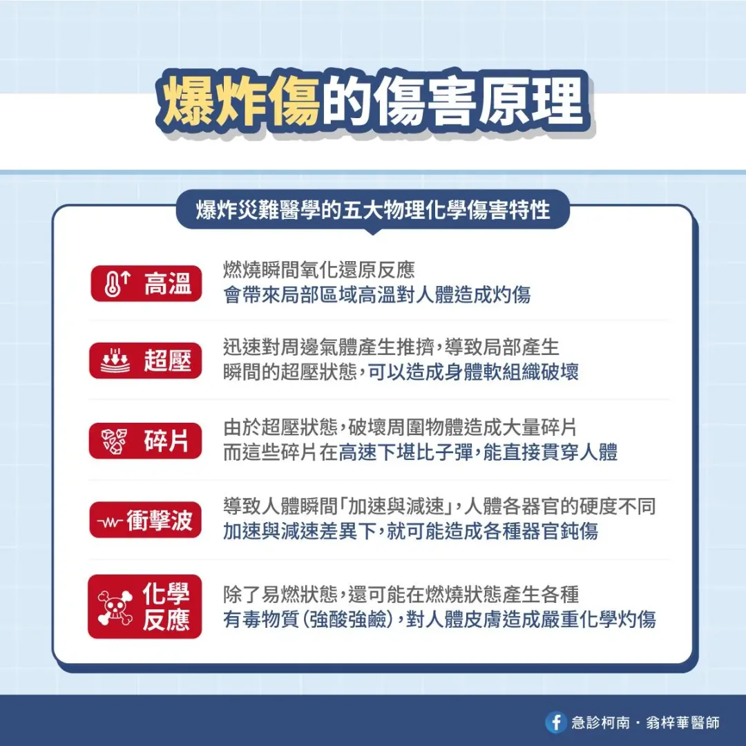 爆炸事件發生時，傷害往往相當嚴重，係因爆炸不只有「爆炸」本身會造成威脅，更可以透過多階段的鏈鎖反應釀成慘重的災情。（圖／翻攝自急診柯南．翁梓華醫師臉書粉專）