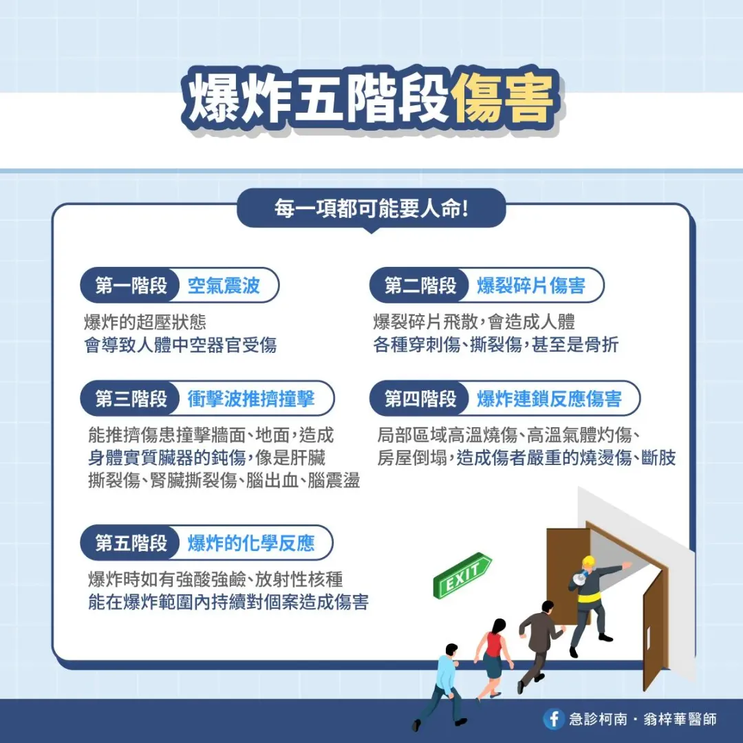 爆炸事件發生時，傷害往往相當嚴重，係因爆炸不只有「爆炸」本身會造成威脅，更可以透過多階段的鏈鎖反應釀成慘重的災情。（圖／翻攝自急診柯南．翁梓華醫師臉書粉專）