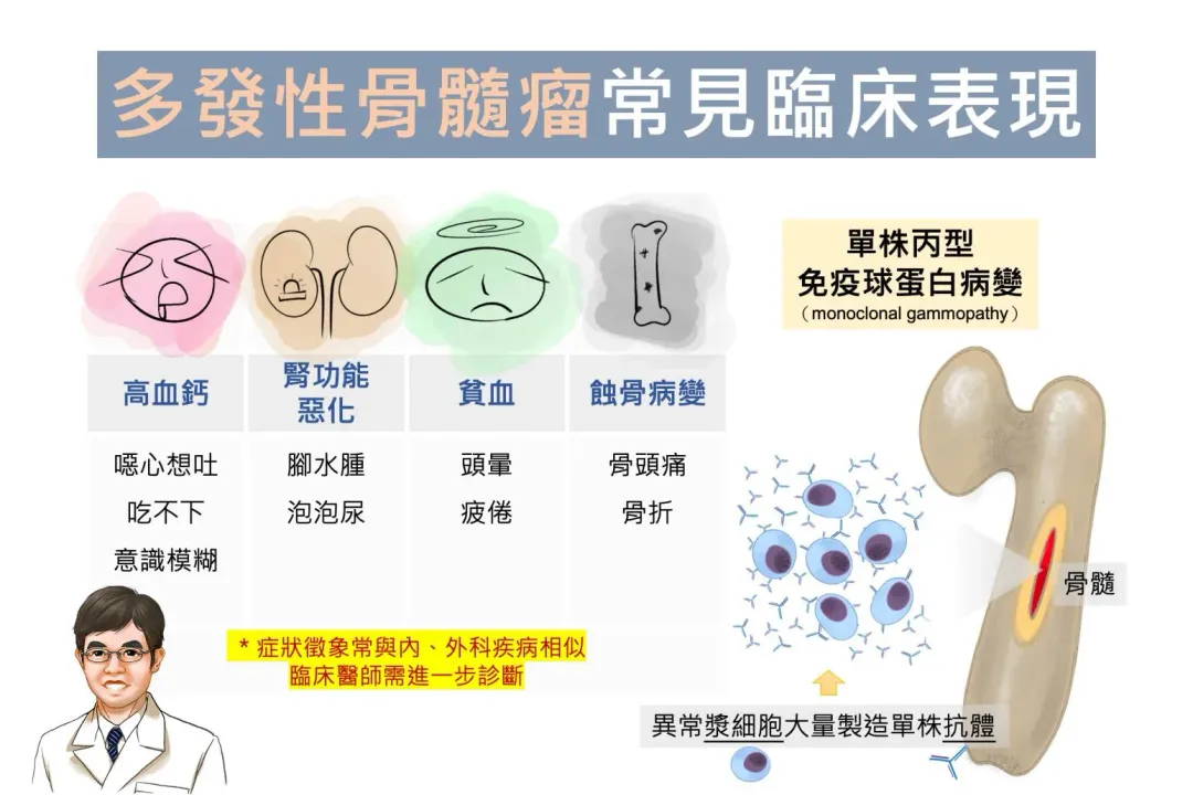 多發性骨髓瘤常見臨床表現。（圖／台中慈濟醫院）