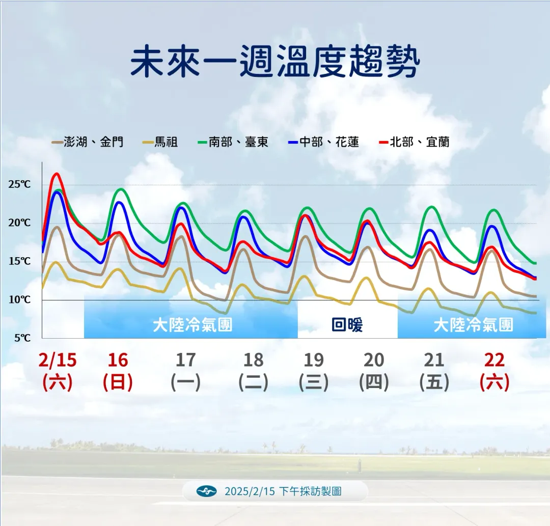 未來1週接連2個冷氣團影響，全台有感降溫，北部下探12度。（圖／中央氣象署提供）