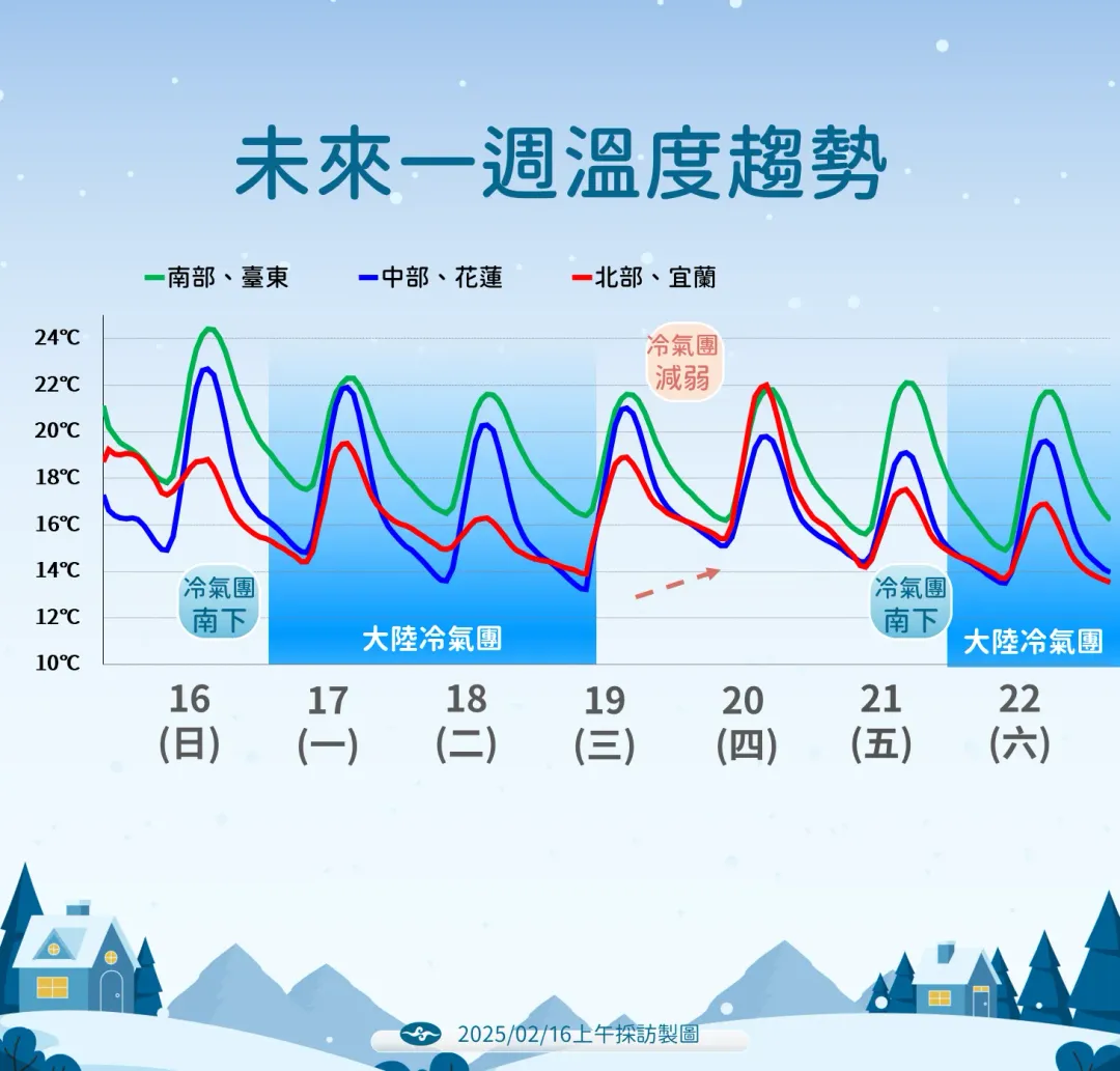 未來一週溫度趨勢。（圖／中央氣象署）